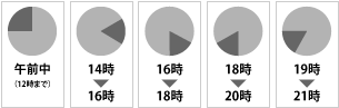 配送方法・日時指定